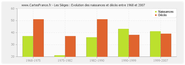 Les Sièges : Evolution des naissances et décès entre 1968 et 2007